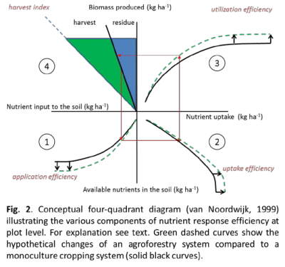 Conceptual four-quadrant diagram illustrating the various components of nutrient response efficciency at plot level.